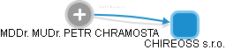 CHIREOSS s.r.o. - náhled vizuálního zobrazení vztahů obchodního rejstříku