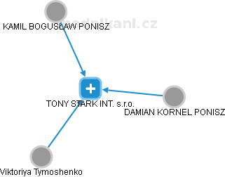 TONY STARK INT. s.r.o. - náhled vizuálního zobrazení vztahů obchodního rejstříku