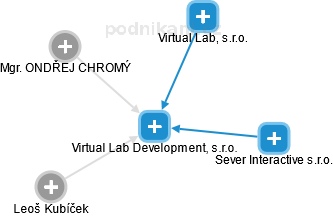 Virtual Lab Development, s.r.o. - náhled vizuálního zobrazení vztahů obchodního rejstříku