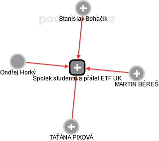 Spolek studentů a přátel ETF UK - náhled vizuálního zobrazení vztahů obchodního rejstříku
