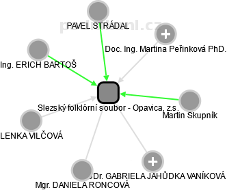 Slezský folklórní soubor - Opavica, z.s. - náhled vizuálního zobrazení vztahů obchodního rejstříku