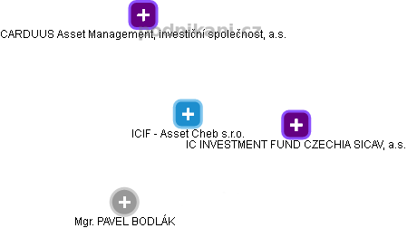 ICIF - Asset Cheb s.r.o. - náhled vizuálního zobrazení vztahů obchodního rejstříku