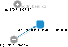 ARDECON Financial Management s.r.o. - náhled vizuálního zobrazení vztahů obchodního rejstříku