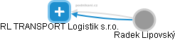 RL TRANSPORT Logistik s.r.o. - náhled vizuálního zobrazení vztahů obchodního rejstříku