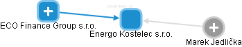 Energo Kostelec s.r.o. - náhled vizuálního zobrazení vztahů obchodního rejstříku
