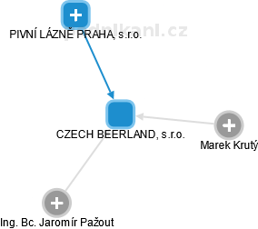 CZECH BEERLAND, s.r.o. - náhled vizuálního zobrazení vztahů obchodního rejstříku