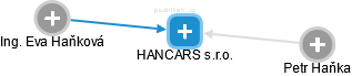 HANCARS s.r.o. - náhled vizuálního zobrazení vztahů obchodního rejstříku