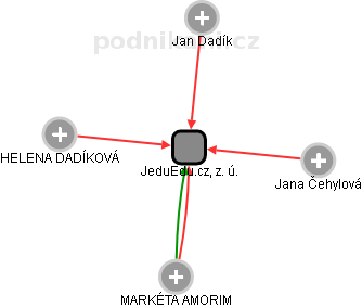 JeduEdu.cz, z. ú. - náhled vizuálního zobrazení vztahů obchodního rejstříku