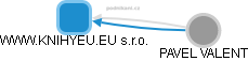 WWW.KNIHYEU.EU s.r.o. - náhled vizuálního zobrazení vztahů obchodního rejstříku