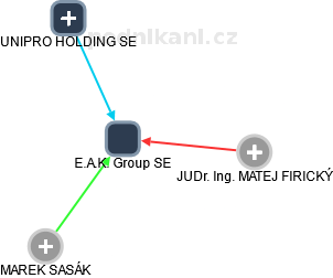 E.A.K. Group SE - náhled vizuálního zobrazení vztahů obchodního rejstříku