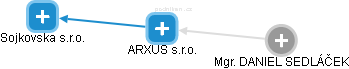 ARXUS s.r.o. - náhled vizuálního zobrazení vztahů obchodního rejstříku