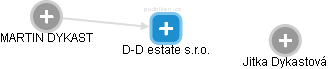 D-D estate s.r.o. - náhled vizuálního zobrazení vztahů obchodního rejstříku