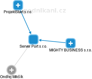 Server Port s.r.o. - náhled vizuálního zobrazení vztahů obchodního rejstříku