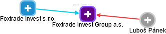 Foxtrade Invest Group a.s. - náhled vizuálního zobrazení vztahů obchodního rejstříku