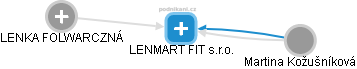 LENMART FIT s.r.o. - náhled vizuálního zobrazení vztahů obchodního rejstříku