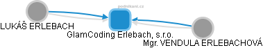GlamCoding Erlebach, s.r.o. - náhled vizuálního zobrazení vztahů obchodního rejstříku