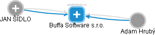 Buffa Software s.r.o. - náhled vizuálního zobrazení vztahů obchodního rejstříku