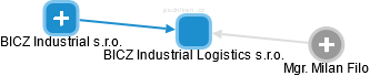BICZ Industrial Logistics s.r.o. - náhled vizuálního zobrazení vztahů obchodního rejstříku