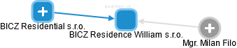 BICZ Residence William s.r.o. - náhled vizuálního zobrazení vztahů obchodního rejstříku