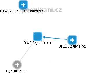 BICZ Crystal s.r.o. - náhled vizuálního zobrazení vztahů obchodního rejstříku