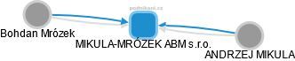 MIKULA-MRÓZEK ABM s.r.o. - náhled vizuálního zobrazení vztahů obchodního rejstříku