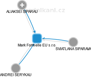 Mark Formelle EU s.r.o. - náhled vizuálního zobrazení vztahů obchodního rejstříku