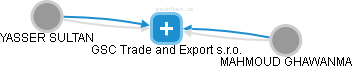 GSC Trade and Export s.r.o. - náhled vizuálního zobrazení vztahů obchodního rejstříku