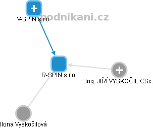R-SPIN s.r.o. - náhled vizuálního zobrazení vztahů obchodního rejstříku