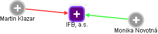IFB, a.s. - náhled vizuálního zobrazení vztahů obchodního rejstříku