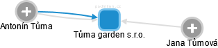 Tůma garden s.r.o. - náhled vizuálního zobrazení vztahů obchodního rejstříku
