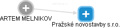 Pražské novostavby s.r.o. - náhled vizuálního zobrazení vztahů obchodního rejstříku