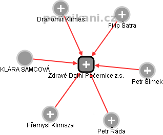 Zdravé Dolní Počernice z.s. - náhled vizuálního zobrazení vztahů obchodního rejstříku