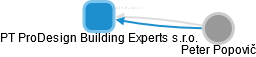 PT ProDesign Building Experts s.r.o. - náhled vizuálního zobrazení vztahů obchodního rejstříku