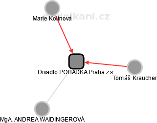 Divadlo POHÁDKA Praha z.s. - náhled vizuálního zobrazení vztahů obchodního rejstříku
