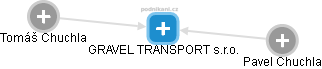 GRAVEL TRANSPORT s.r.o. - náhled vizuálního zobrazení vztahů obchodního rejstříku