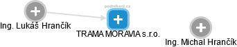TRAMA MORAVIA s.r.o. - náhled vizuálního zobrazení vztahů obchodního rejstříku