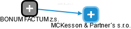 MCKesson & Partner´s s.r.o. - náhled vizuálního zobrazení vztahů obchodního rejstříku