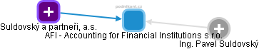 AFI - Accounting for Financial Institutions s.r.o. - náhled vizuálního zobrazení vztahů obchodního rejstříku