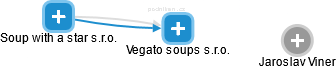 Vegato soups s.r.o. - náhled vizuálního zobrazení vztahů obchodního rejstříku