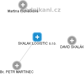 SKALAK LOGISTIC s.r.o. - náhled vizuálního zobrazení vztahů obchodního rejstříku