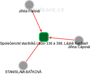 Společenství vlastníků Luční 336 a 398, Lázně Kynžvart - náhled vizuálního zobrazení vztahů obchodního rejstříku
