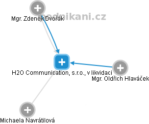 H2O Communication, s.r.o., v likvidaci - náhled vizuálního zobrazení vztahů obchodního rejstříku