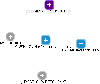 GARTAL Za Novákovou zahradou s.r.o. - náhled vizuálního zobrazení vztahů obchodního rejstříku
