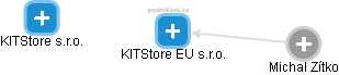 KITStore EU s.r.o. - náhled vizuálního zobrazení vztahů obchodního rejstříku