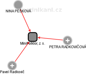 MiniFolklor, z. s. - náhled vizuálního zobrazení vztahů obchodního rejstříku