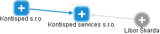 Kontisped services s.r.o. - náhled vizuálního zobrazení vztahů obchodního rejstříku