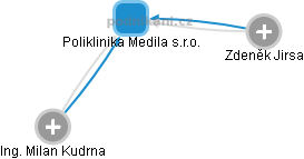 Poliklinika Medila s.r.o. - náhled vizuálního zobrazení vztahů obchodního rejstříku