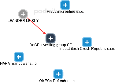 DeCP investing group SE - náhled vizuálního zobrazení vztahů obchodního rejstříku