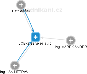 JOBka services s.r.o. - náhled vizuálního zobrazení vztahů obchodního rejstříku