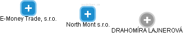 North Mont s.r.o. - náhled vizuálního zobrazení vztahů obchodního rejstříku